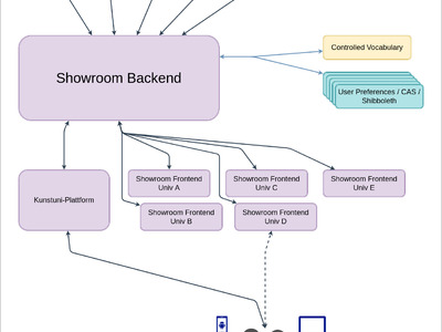 Showroom - Next Steps 4, Architektonische U[m|n]setzbarkeiten
