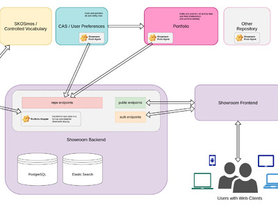 Showroom - Next Steps 5, Ursprüngliche Architekturansätze
